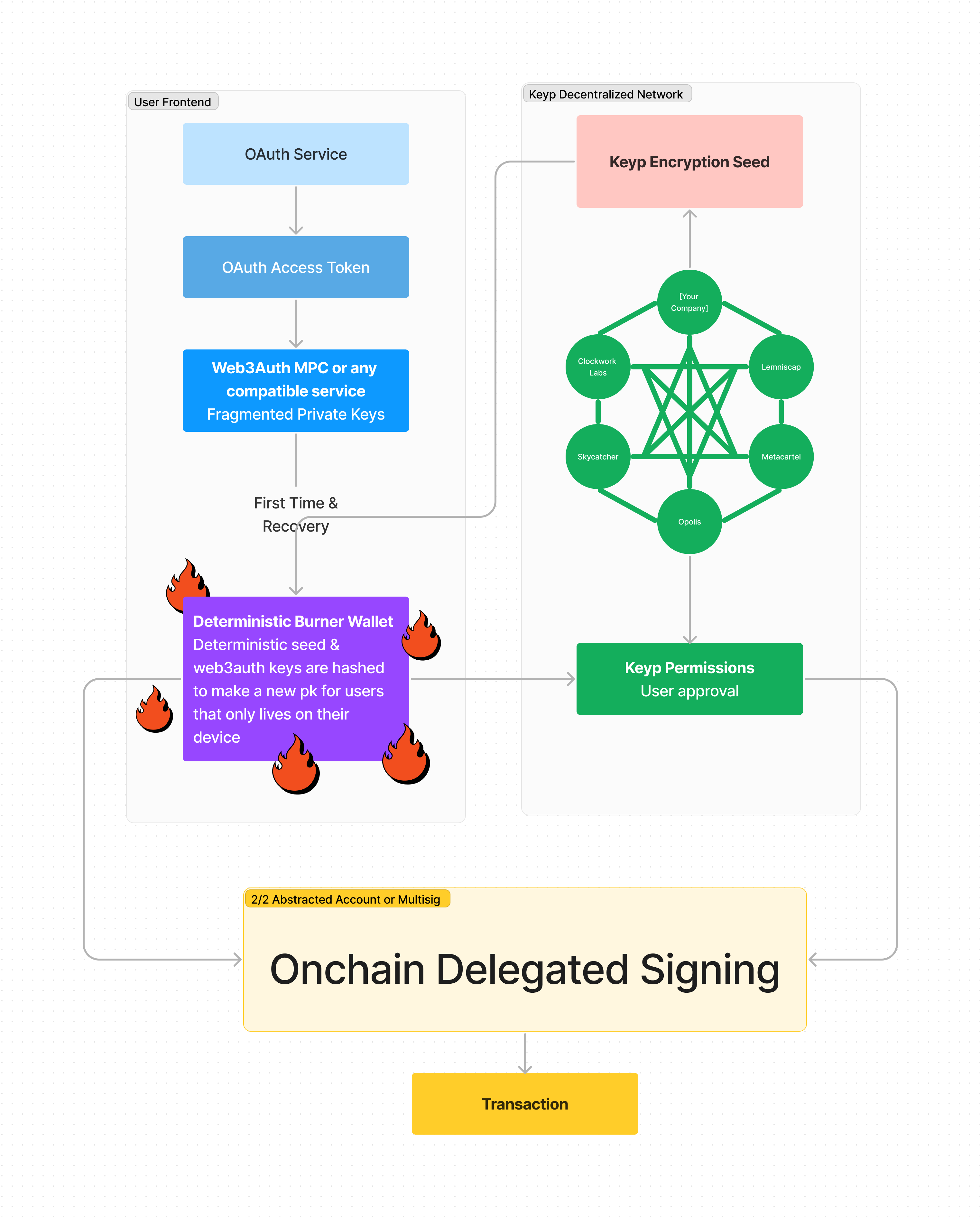 keyp decentralization plan diagram